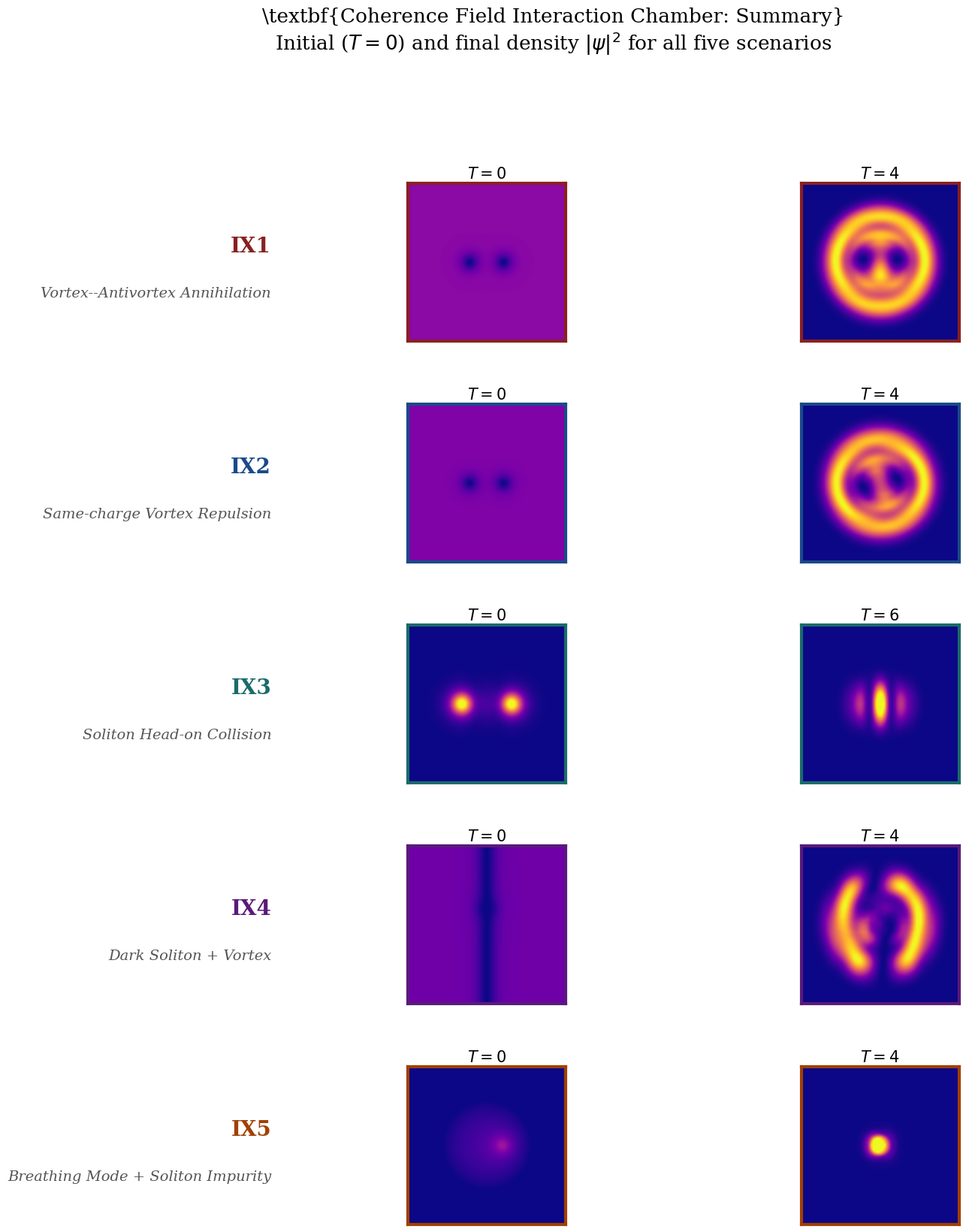 Interaction summary figure